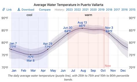 average temperature puerto vallarta december.